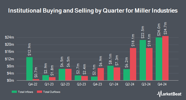 Institutional Ownership by Quarter for Miller Industries (NYSE:MLR)