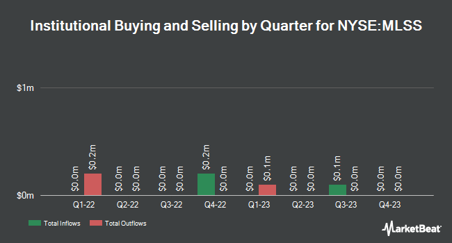 Institutional Ownership by Quarter for Milestone Scientific (NYSE:MLSS)