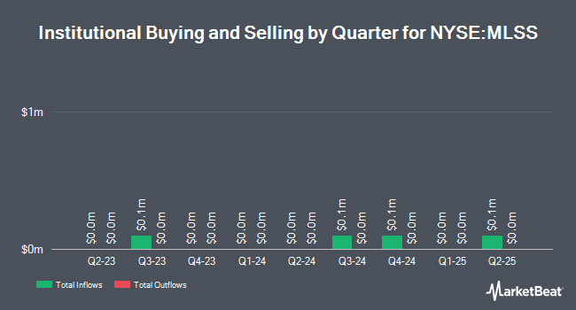 Institutional Ownership by Quarter for Milestone Scientific (NYSE:MLSS)