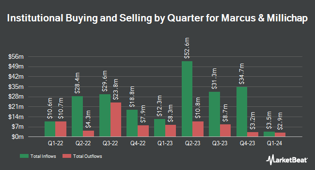Institutional Ownership by Quarter for Marcus & Millichap (NYSE:MMI)