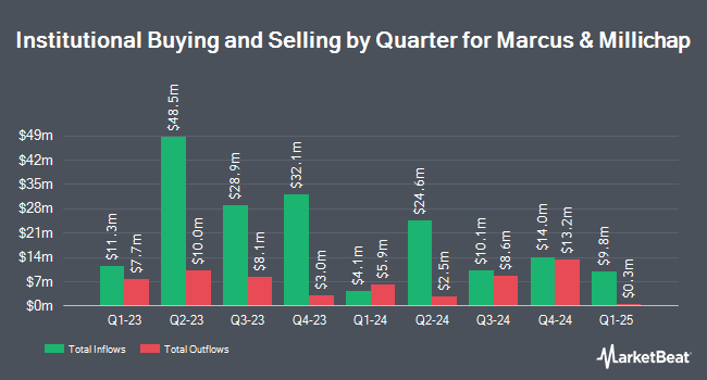 Institutional Ownership by Quarter for Marcus & Millichap (NYSE:MMI)