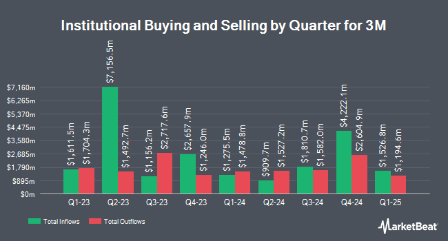 Institutional Ownership by Quarter for 3M (NYSE:MMM)