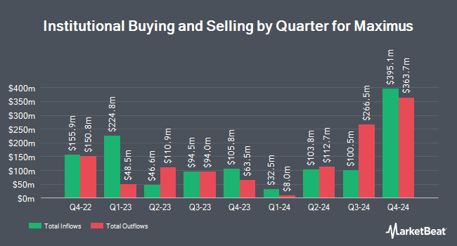 Institutional Ownership by Quarter for Maximus (NYSE:MMS)