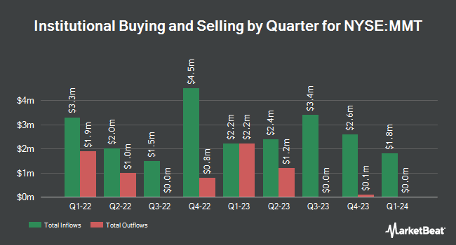 Institutional Ownership by Quarter for MFS Multimarket Income Trust (NYSE:MMT)