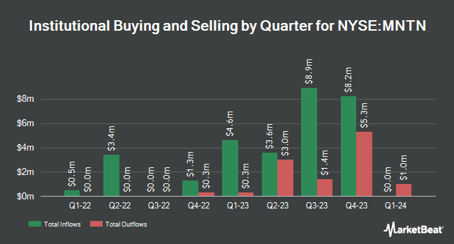 Institutional Ownership by Quarter for Everest Consolidator Acquisition (NYSE:MNTN)