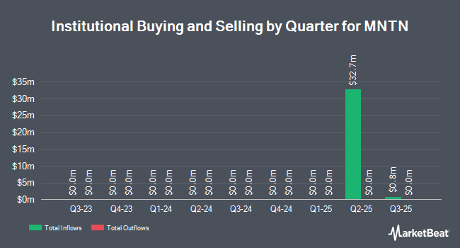 Institutional Ownership by Quarter for MNTN (NYSE:MNTN)