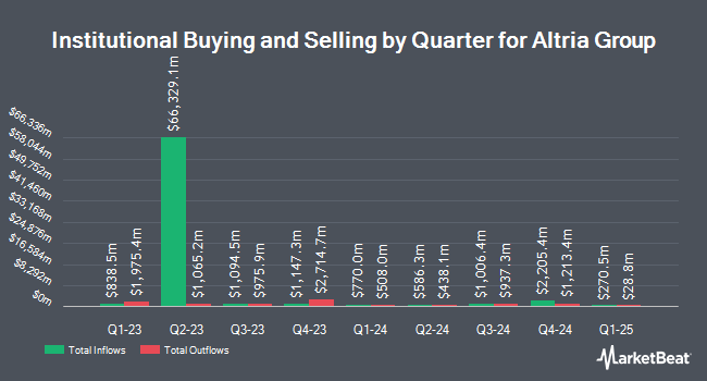 Institutional Ownership by Quarter for Altria Group (NYSE:MO)