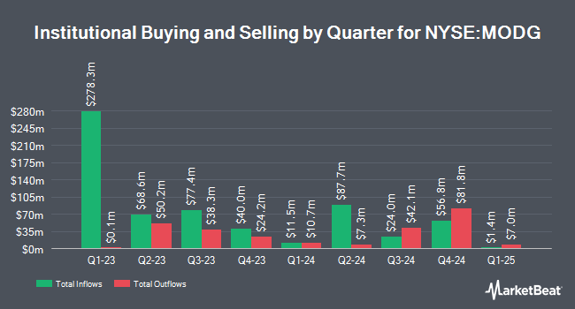 Institutional Ownership by Quarter for Topgolf Callaway Brands (NYSE:MODG)