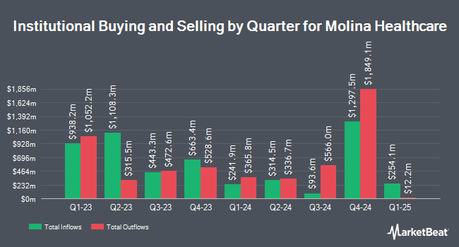 Institutional Ownership by Quarter for Molina Healthcare (NYSE:MOH)