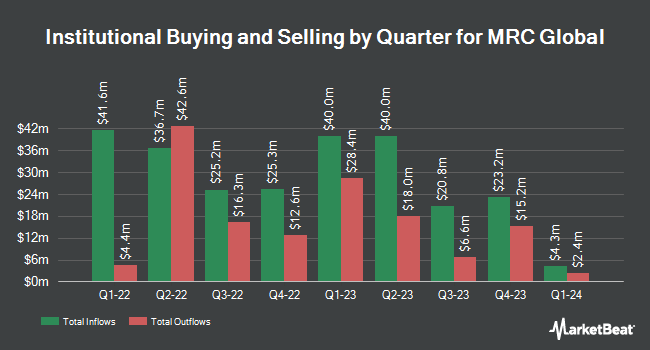 Institutional Ownership by Quarter for MRC Global (NYSE:MRC)