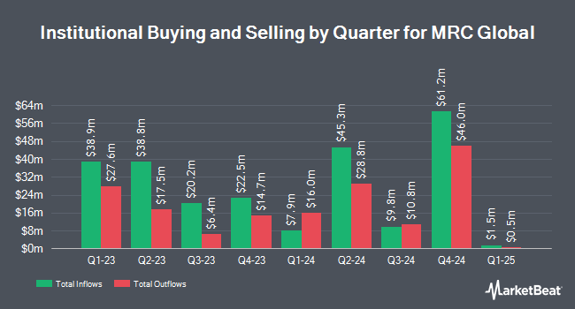 Institutional Ownership by Quarter for MRC Global (NYSE:MRC)