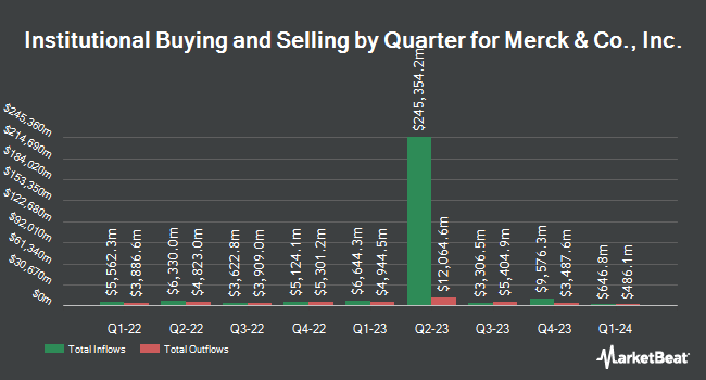 Institutional Ownership by Quarter for Merck & Co., Inc. (NYSE:MRK)