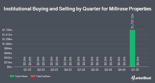 Institutional Ownership by Quarter for Millrose Properties (NYSE:MRP)