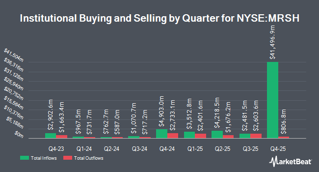 Institutional Ownership by Quarter for Marsh & McLennan Companies (NYSE:MRSH)