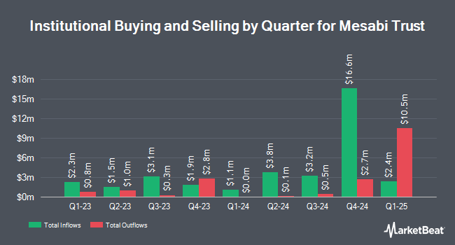 Institutional Ownership by Quarter for Mesabi Trust (NYSE:MSB)