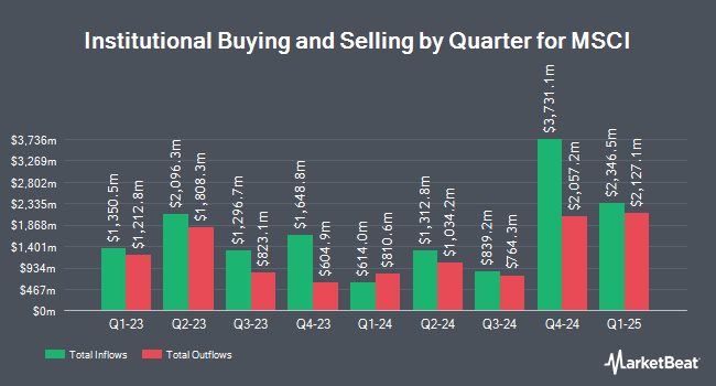 Institutional Ownership by Quarter for MSCI (NYSE:MSCI)