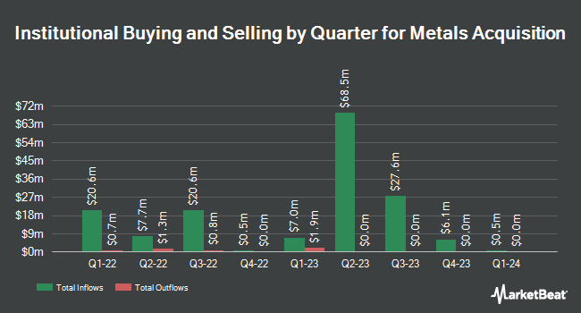 Institutional Ownership by Quarter for Metals Acquisition (NYSE:MTAL)