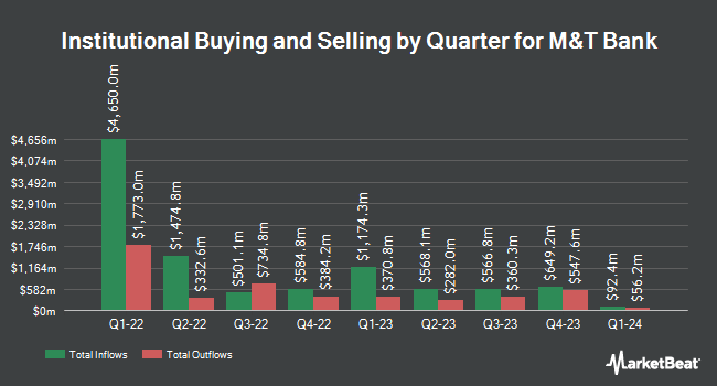 Institutional Ownership by Quarter for M&T Bank (NYSE: MTB)