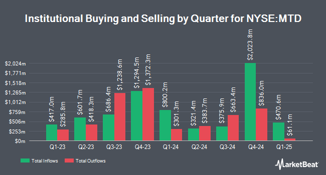 Institutional Ownership by Quarter for Mettler-Toledo International (NYSE:MTD)