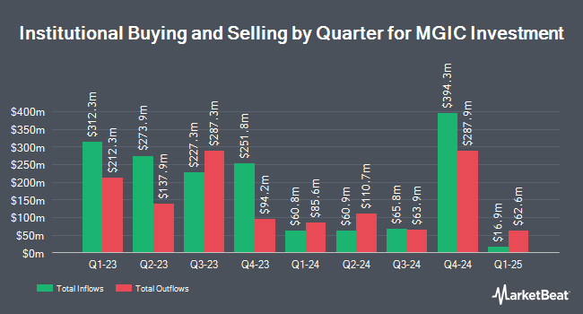 Institutional Ownership by Quarter for MGIC Investment (NYSE:MTG)