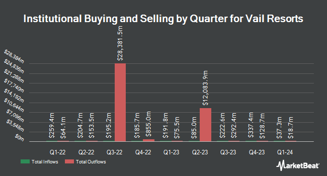 Institutional Ownership by Quarter for Vail Resorts (NYSE:MTN)