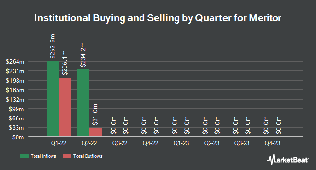 Institutional Ownership by Quarter for Meritor (NYSE:MTOR)