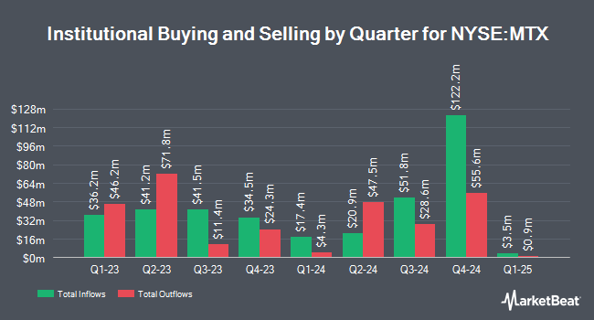 Institutional Ownership by Quarter for Minerals Technologies (NYSE:MTX)