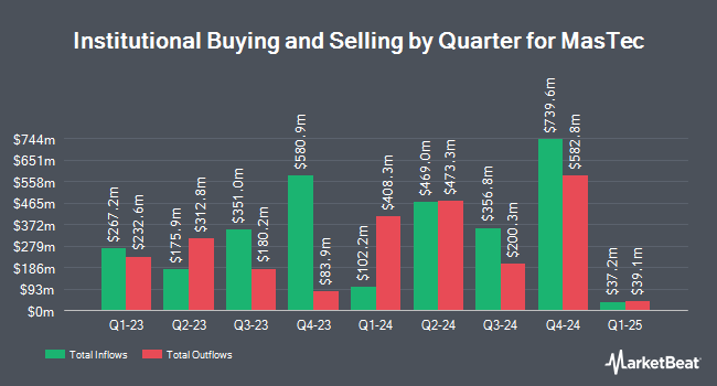 Institutional Ownership by Quarter for MasTec (NYSE:MTZ)