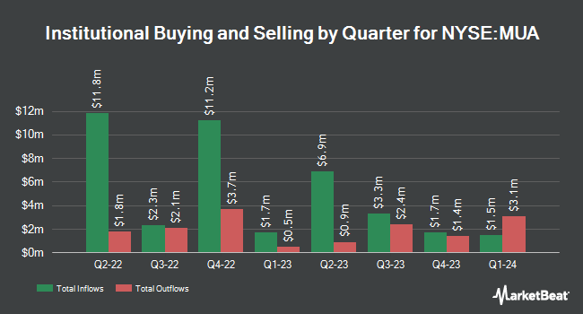 Institutional Ownership by Quarter for BlackRock MuniAssets Fund (NYSE:MUA)