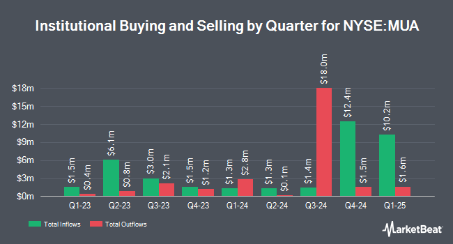 Institutional Ownership by Quarter for BlackRock MuniAssets Fund (NYSE:MUA)