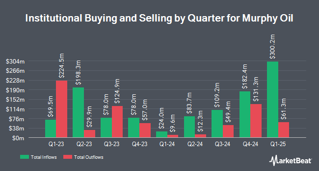 Institutional Ownership by Quarter for Murphy Oil (NYSE:MUR)