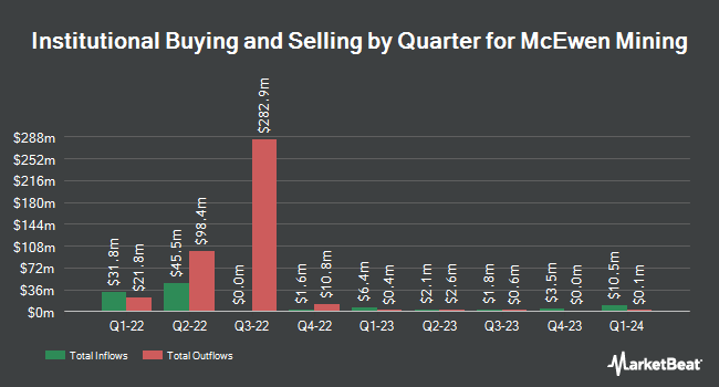 Institutional Ownership by Quarter for McEwen Mining (NYSE:MUX)