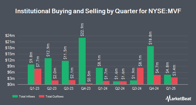 Institutional Ownership by Quarter for BlackRock MuniVest Fund (NYSE:MVF)