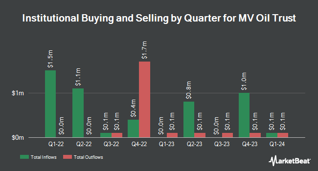 Institutional Ownership by Quarter for MV Oil Trust (NYSE:MVO)