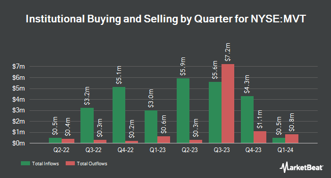 Institutional Ownership by Quarter for BlackRock MuniVest Fund II (NYSE:MVT)
