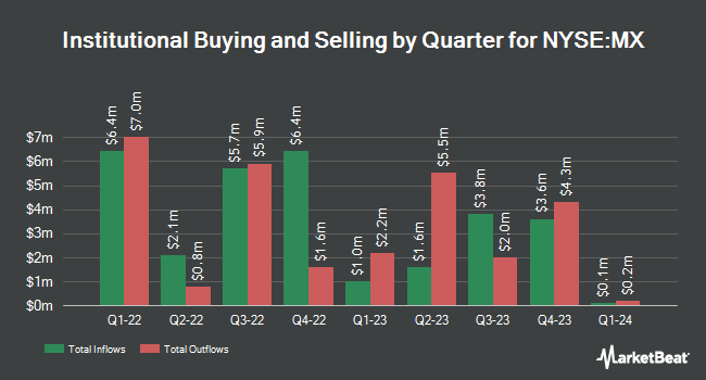 Institutional Ownership by Quarter for Magnachip Semiconductor (NYSE:MX)