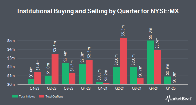 Institutional Ownership by Quarter for Magnachip Semiconductor (NYSE:MX)