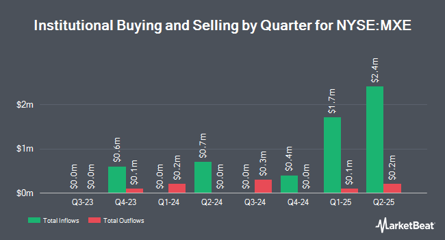 Institutional Ownership by Quarter for Mexico Equity and Income Fund (NYSE:MXE)