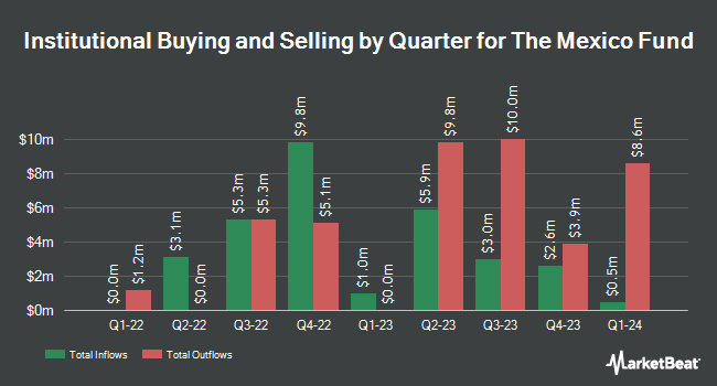 Institutional Ownership by Quarter for The Mexico Fund (NYSE:MXF)