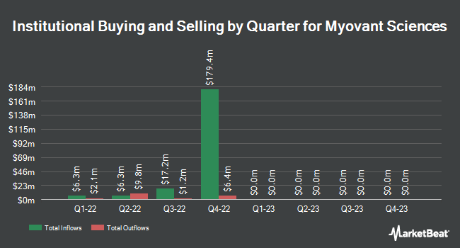 Institutional Ownership by Quarter for Myovant Sciences (NYSE:MYOV)