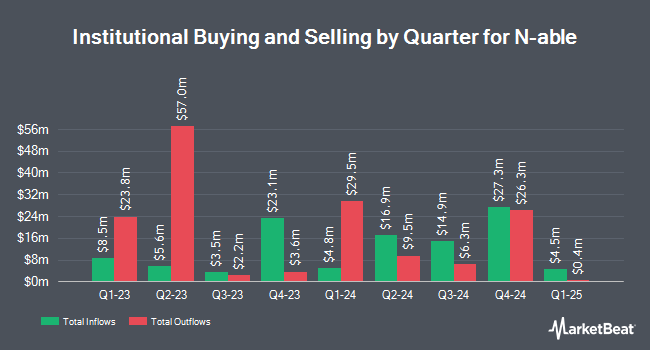 Institutional Ownership by Quarter for N-able (NYSE:NABL)