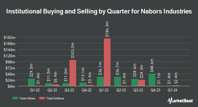 Institutional Ownership by Quarter for Nabors Industries (NYSE:NBR)