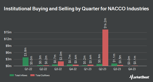 Institutional Ownership by Quarter for NACCO Industries (NYSE:NC)