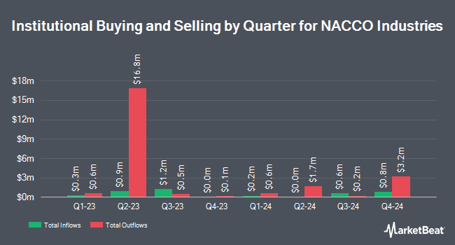 Institutional Ownership by Quarter for NACCO Industries (NYSE:NC)