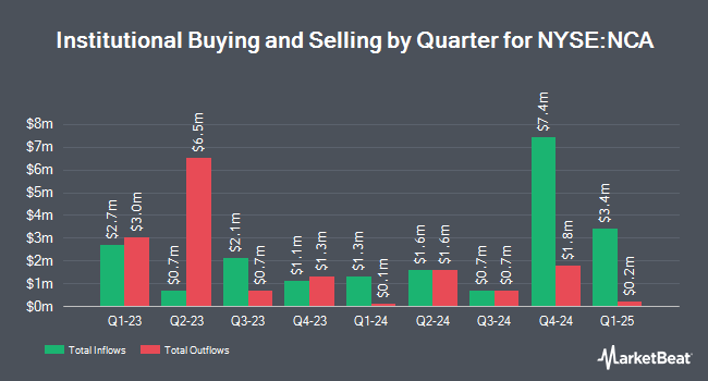 Institutional Ownership by Quarter for Nuveen California Municipal Va (NYSE:NCA)