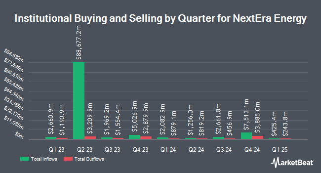 Institutional Ownership by Quarter for NextEra Energy (NYSE:NEE)