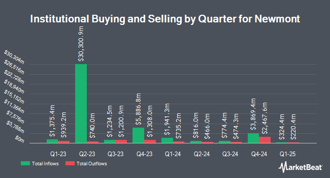   Institutional property by quarter for Newmont Mining (NYSE: NEM) Owner by quarter for Newmont Mining (NYSE: NEM) 