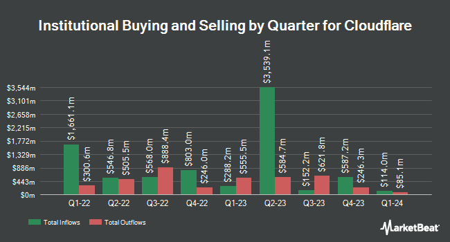 Institutional Ownership by Quarter for Cloudflare (NYSE:NET)