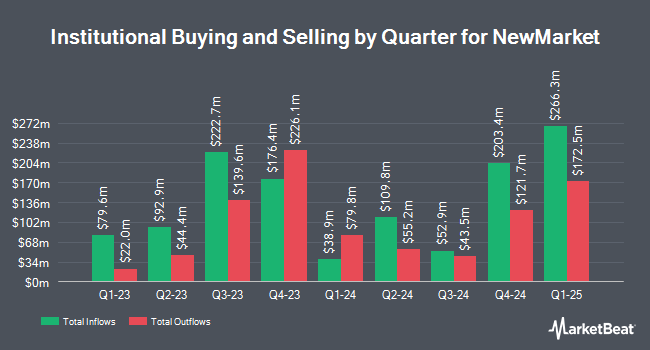 Institutional Ownership by Quarter for NewMarket (NYSE:NEU)