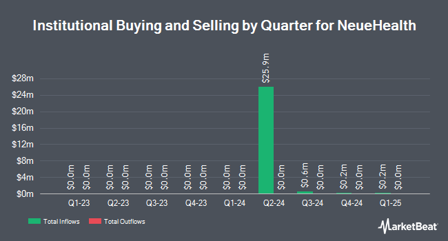 Institutional Ownership by Quarter for NeueHealth (NYSE:NEUE)